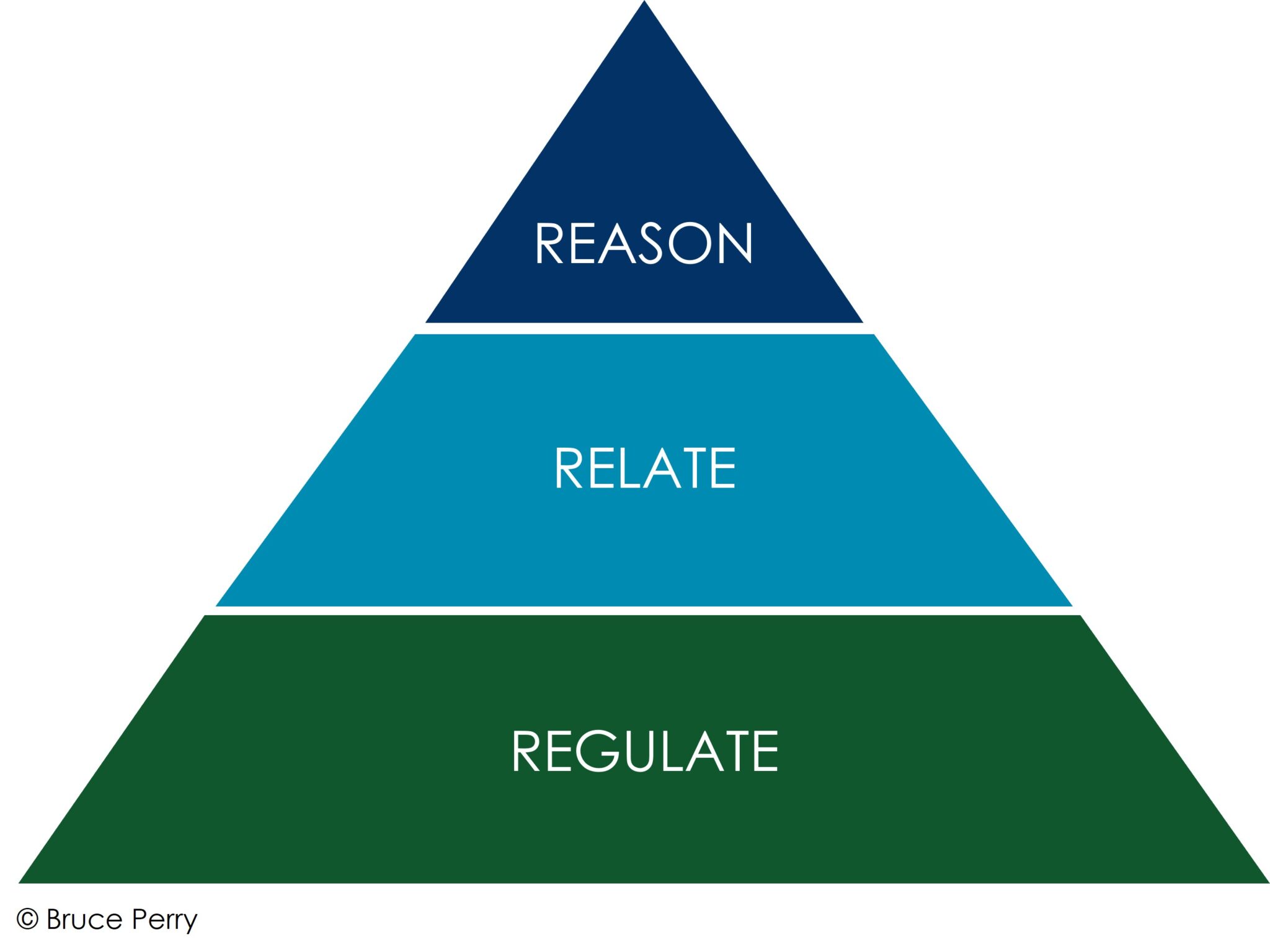 Regulate Relate Reason graphic triangle