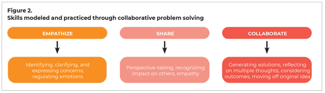 Skills modeled and practiced through Collaborative Problem Solving