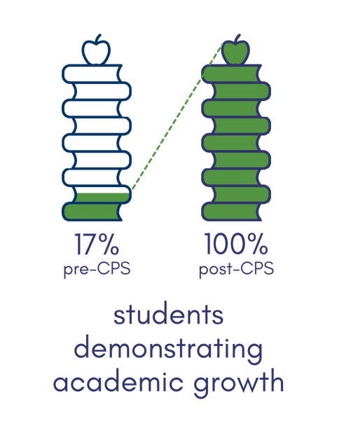 Academic growth