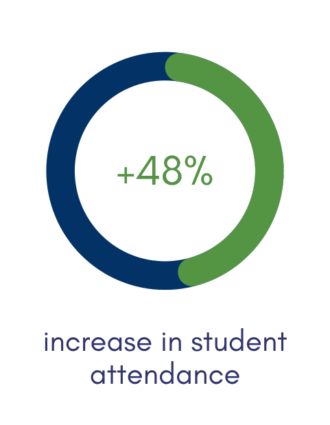 increased attendance