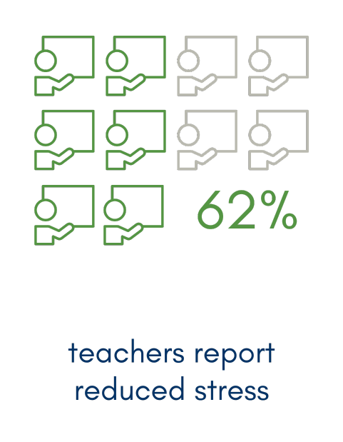 63% teachers report less stress